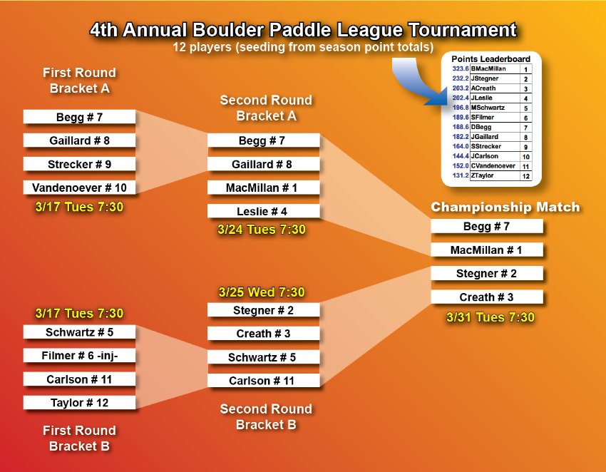 BldrPaddleTourney09finals