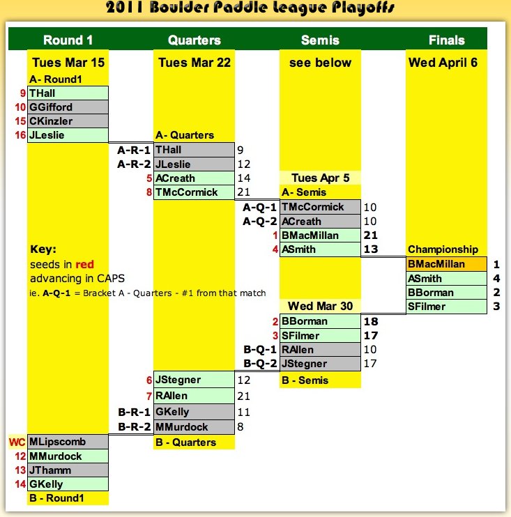 2011 Boulder Paddle League Playoffs